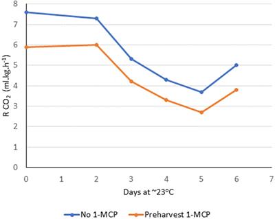 Timing of Ethylene Inhibition Affects Internal Browning and Quality of ‘Gala’ Apples in Long-Term Low Oxygen Storage